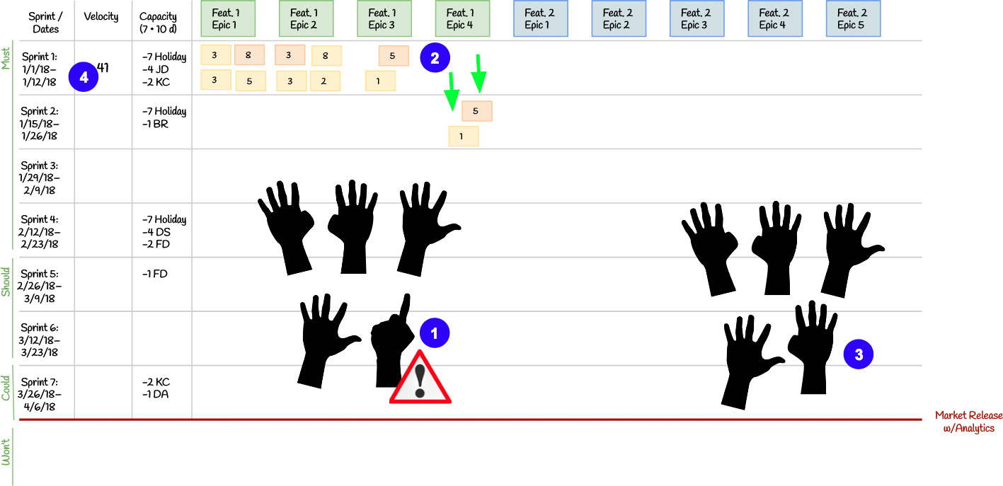 Scrum planning vote: move two items out of the first Sprint after the user experience researcher raises a workload concern; the revised vote gives a 41-point forecast.