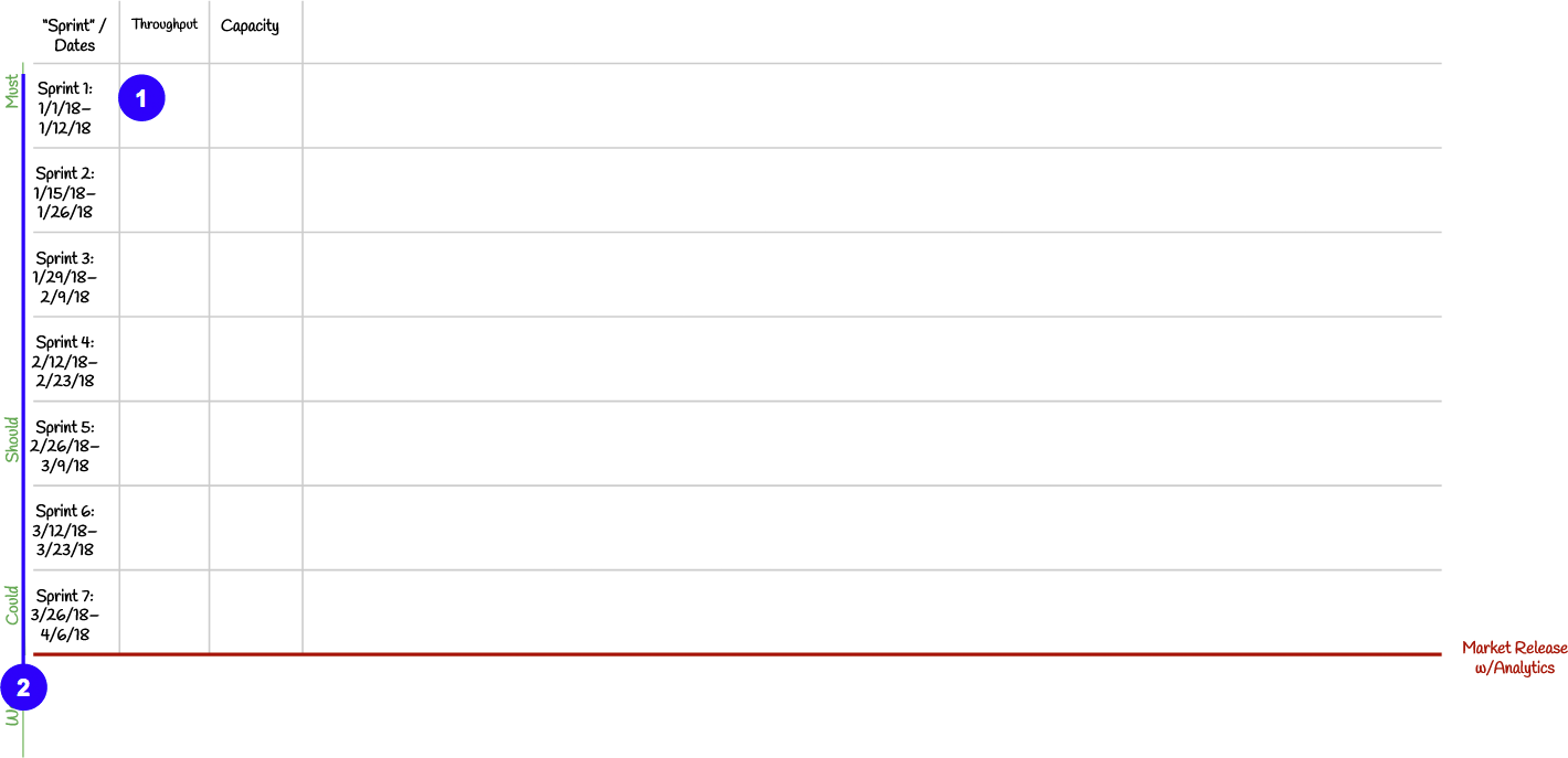 Empty Kanban release-planning board with seven two-week planning windows, Throughput and Capacity columns, and a market-release line.