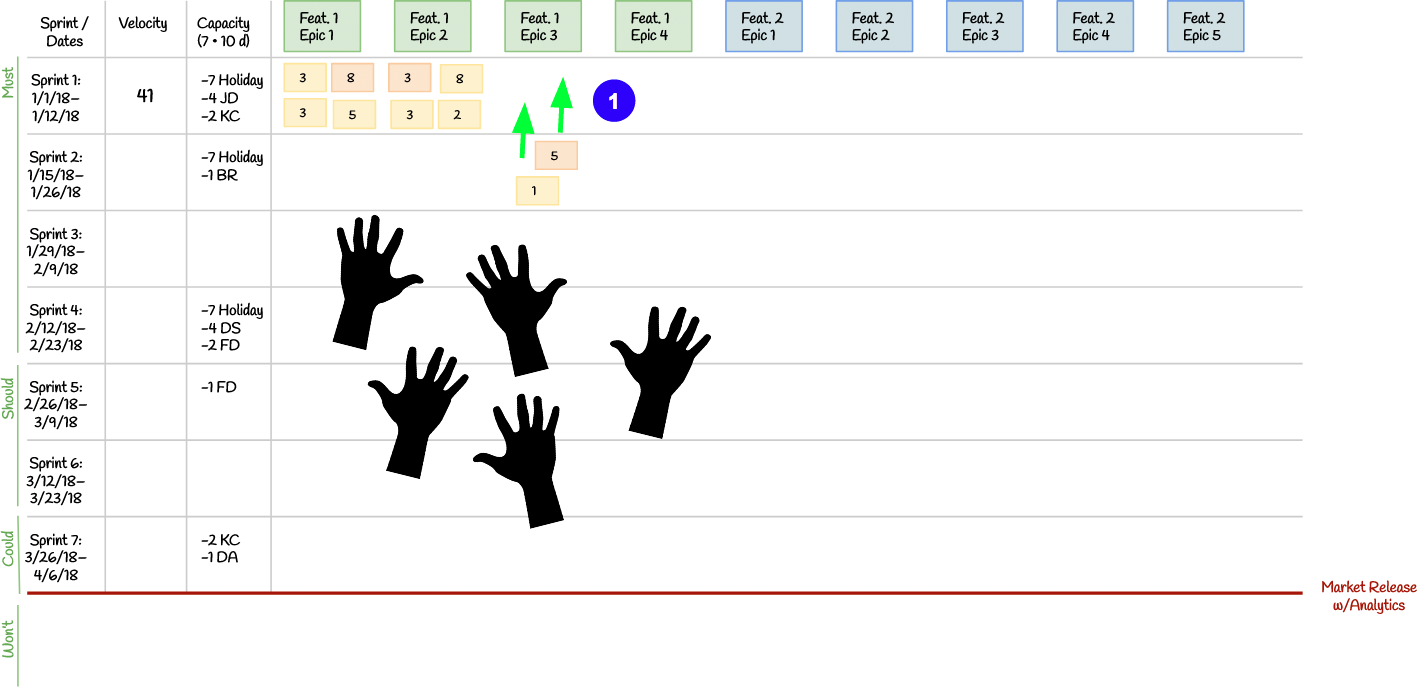 Scrum planning vote: everyone votes five, so the team considers pulling another item into the first Sprint.