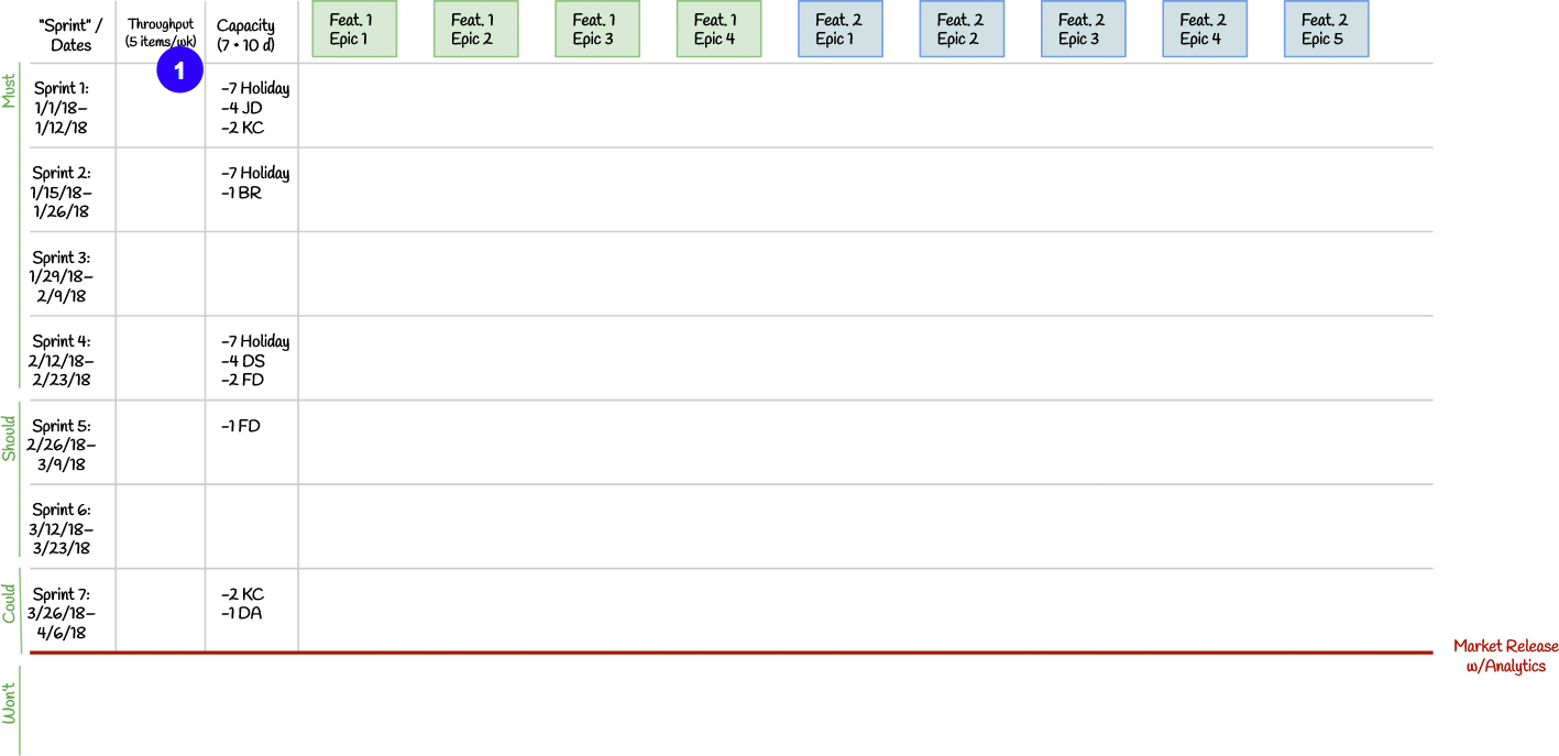 Kanban planning board headed ten items: historical throughput of five items per week over a two-week window.