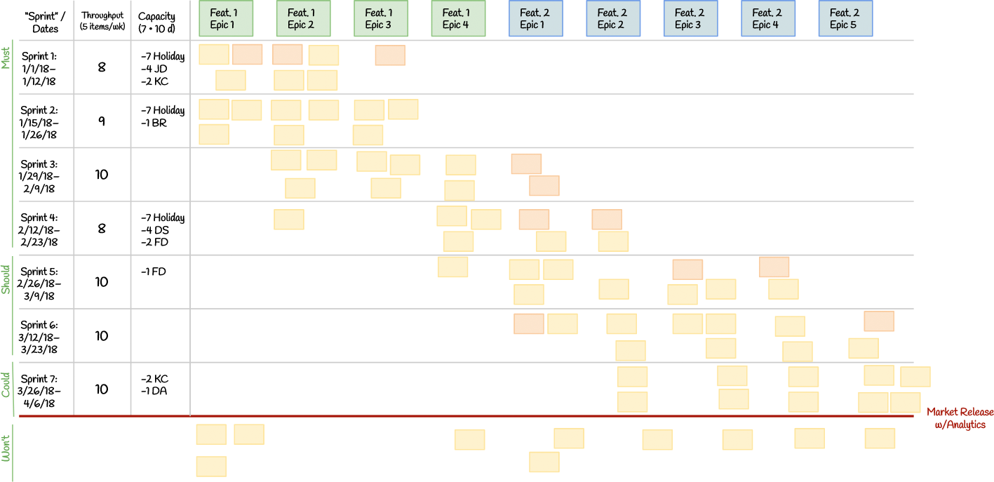 Kanban release plan loaded across seven planning windows, with items ordered by feature and some below the release line.