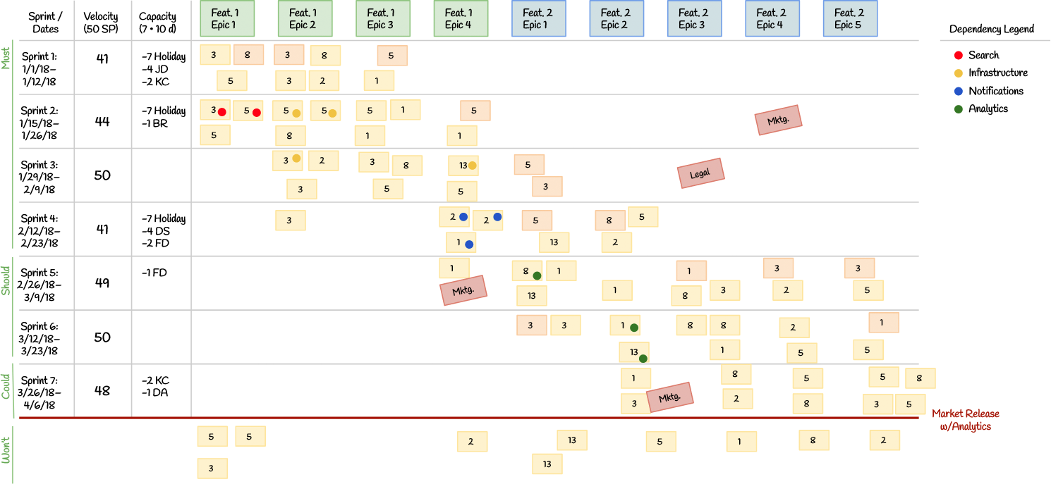 Completed Scrum release plan, including dependency dots and Legal and User Testing notes.