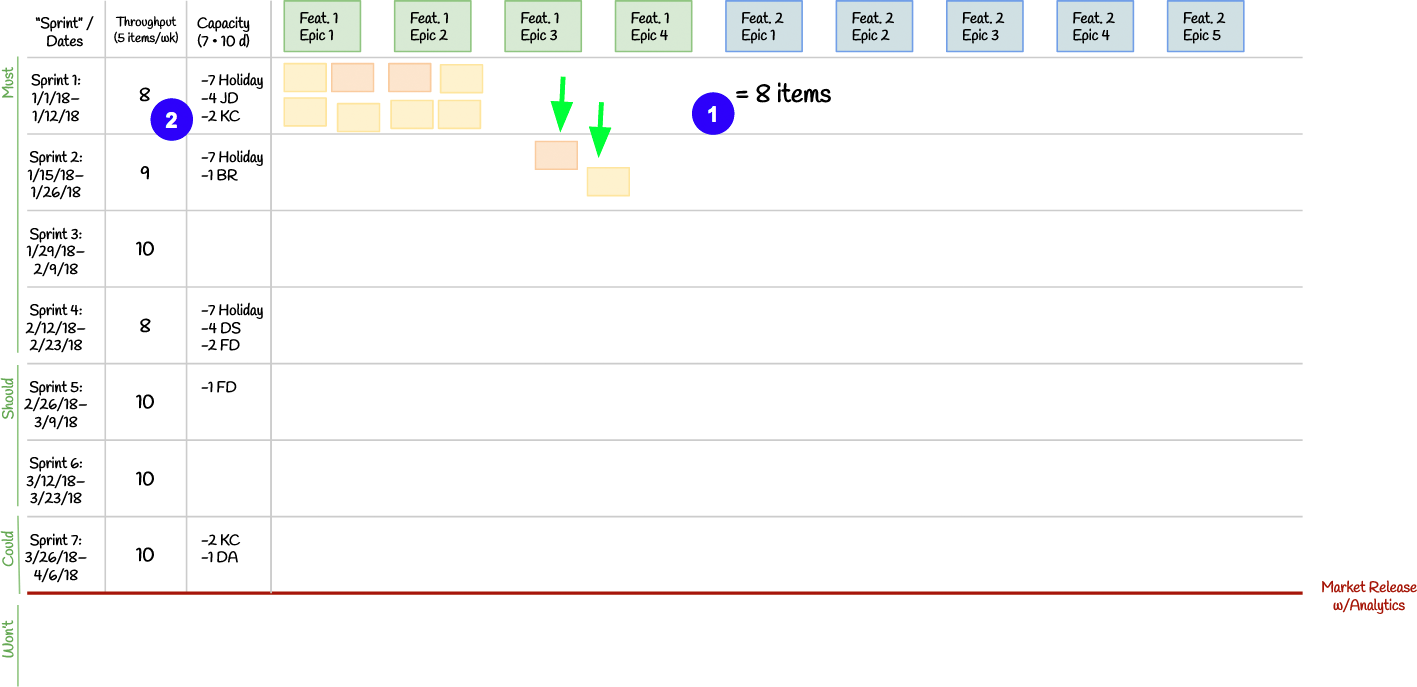 Kanban planning board: two items move to the next window, bringing the first window down to eight items.