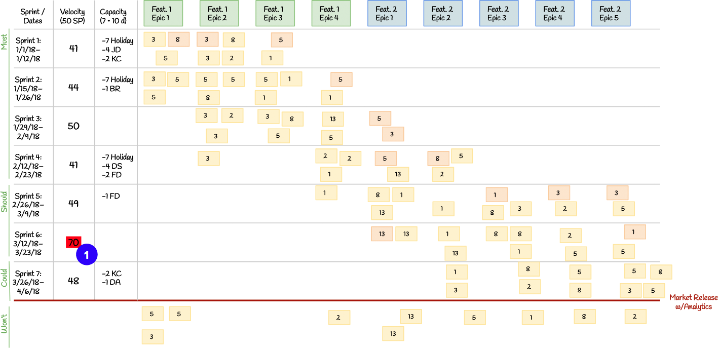 Scrum release plan based on confidence votes; a callout marks a later Sprint whose calculated velocity may be too high.