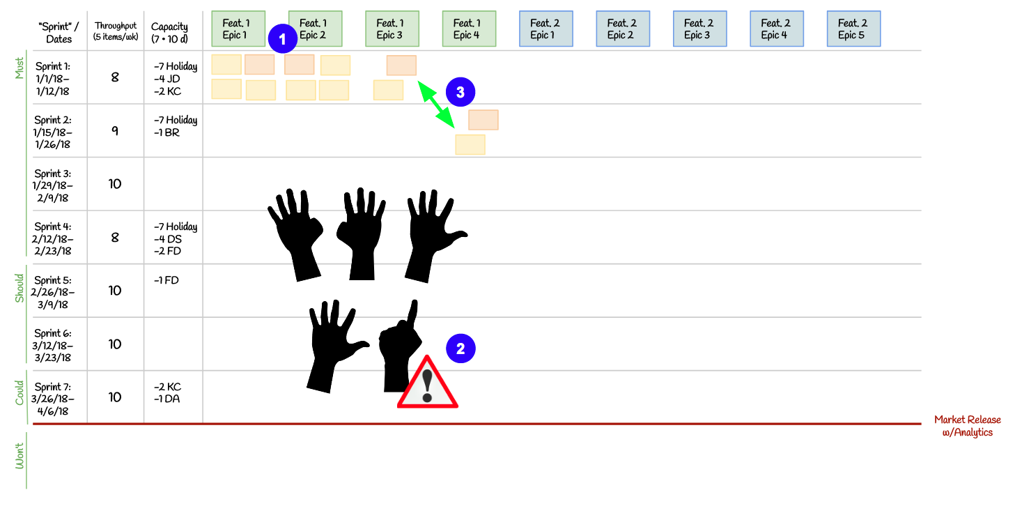Kanban confidence vote flags the user experience researcher’s workload; an item is moved to a later window.