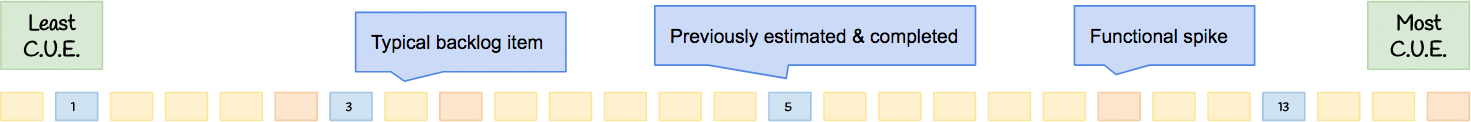 Backlog stickies arranged from least to most complexity, uncertainty and effort, with previously estimated completed work and a functional spike as reference items.