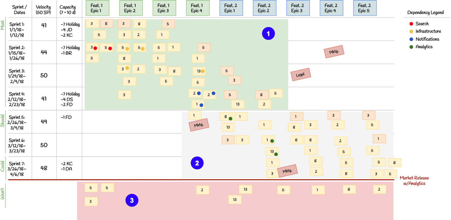 Scrum release plan highlighted in three zones: Must-have items, less certain Should- and Could-have items, and Won’t-have items below the release line.