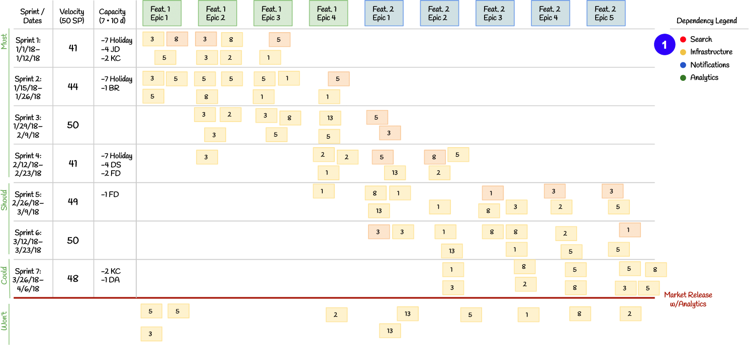 Scrum release plan with a colour legend for Scrum, Infrastructure, Verification and Analytics dependencies.