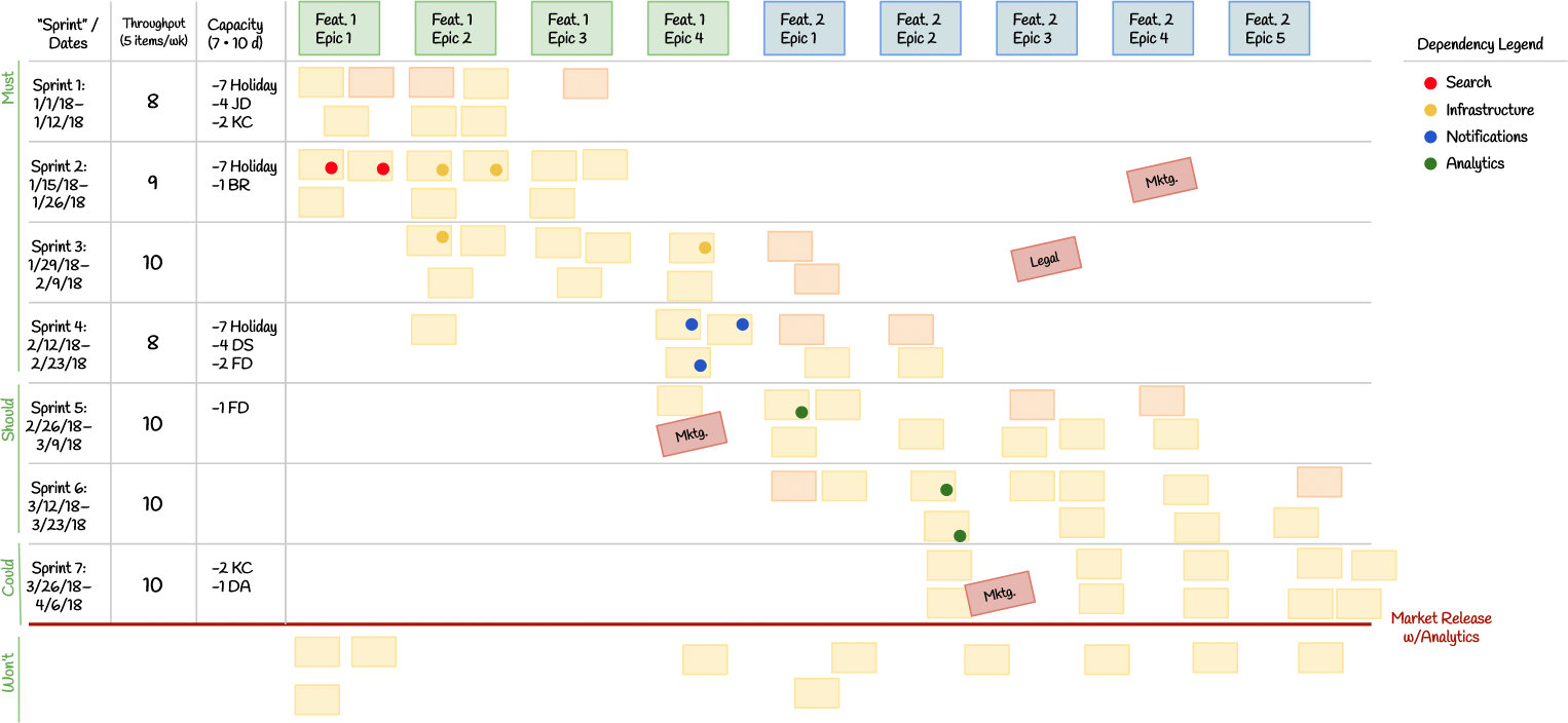 Completed Kanban release plan with dependency dots, separate dependency notes and some items below the release line.