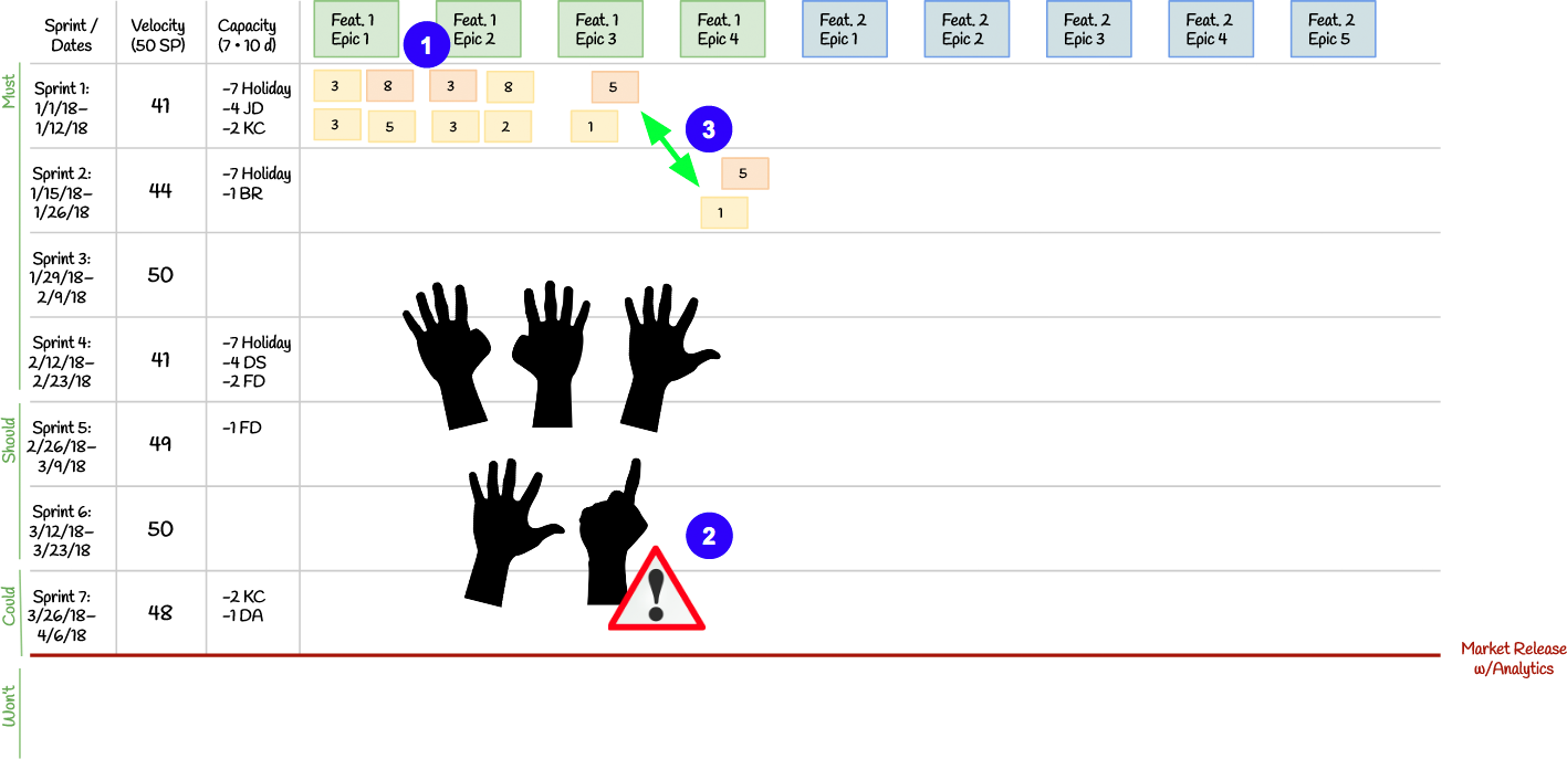 Scrum confidence vote flags a concentration of functional spikes in the first Sprint and moves an item to a later Sprint.