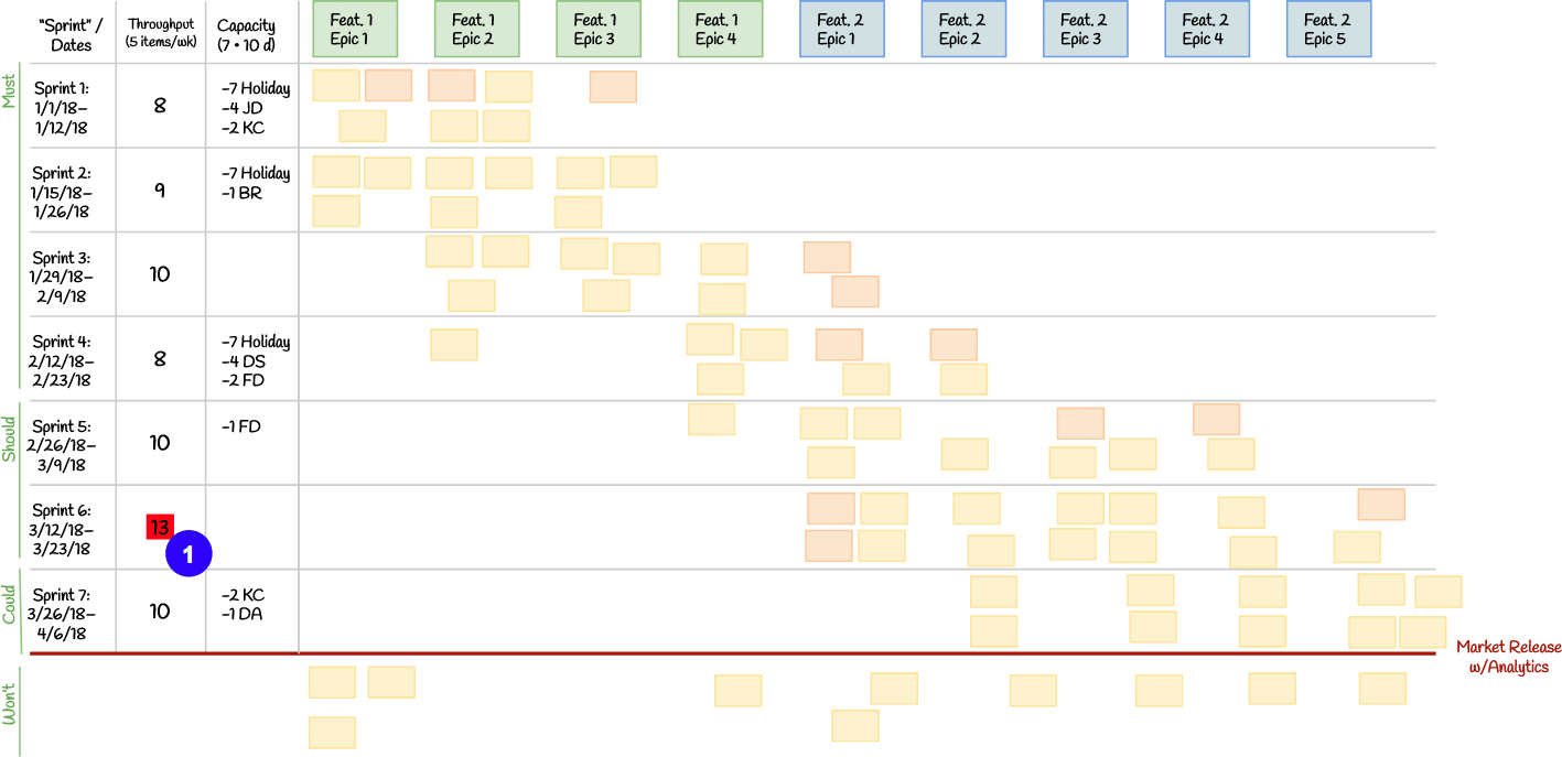 Kanban release plan based on confidence votes; a callout marks a later window whose calculated throughput may be too high.