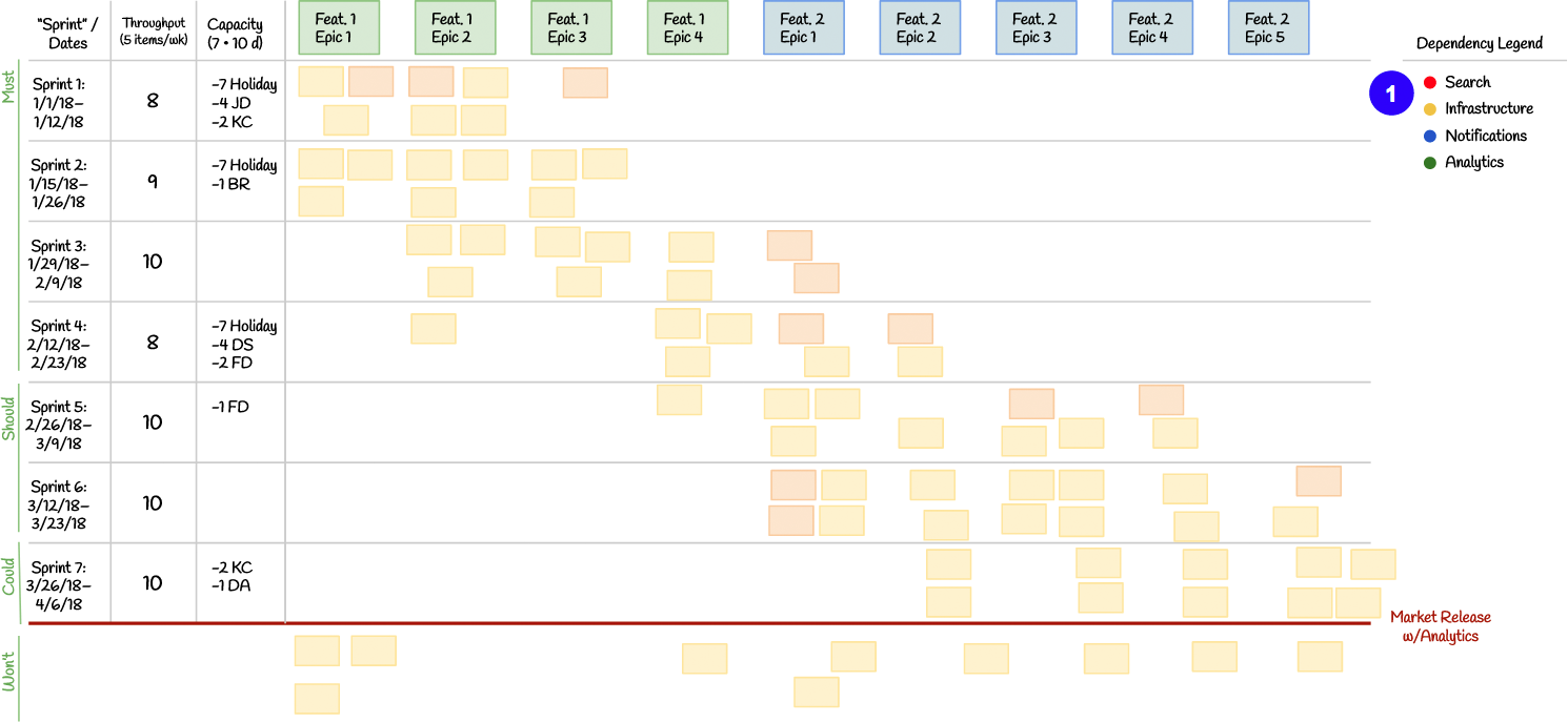 Kanban release plan with a colour legend for Scrum, Infrastructure, Verification and Analytics dependencies.