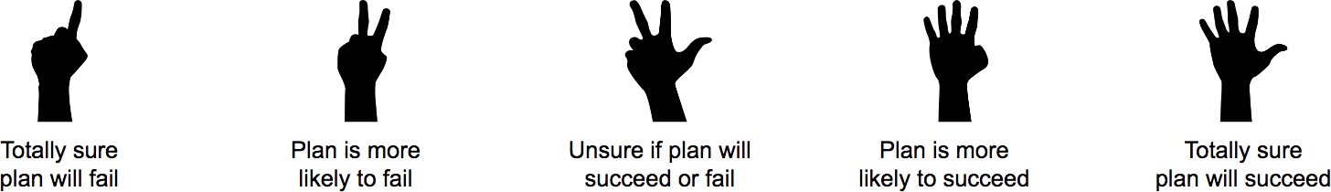 Fists-of-Five confidence scale: one means totally sure the plan will fail; two, more likely to fail; three, unsure; four, more likely to succeed; five, totally sure it will succeed.