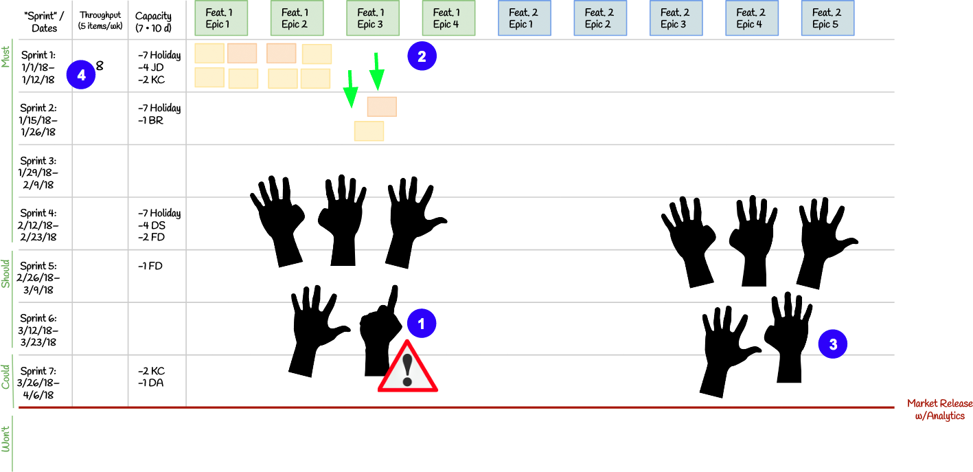 Kanban planning vote: move two items out of the first window after the user experience researcher raises a workload concern; the revised vote gives an eight-item forecast.