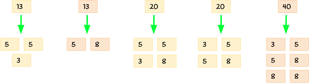 Large Scrum backlog items split into smaller items: estimates of 13, 20 and 40 points are broken into combinations of 3-, 5- and 8-point items.