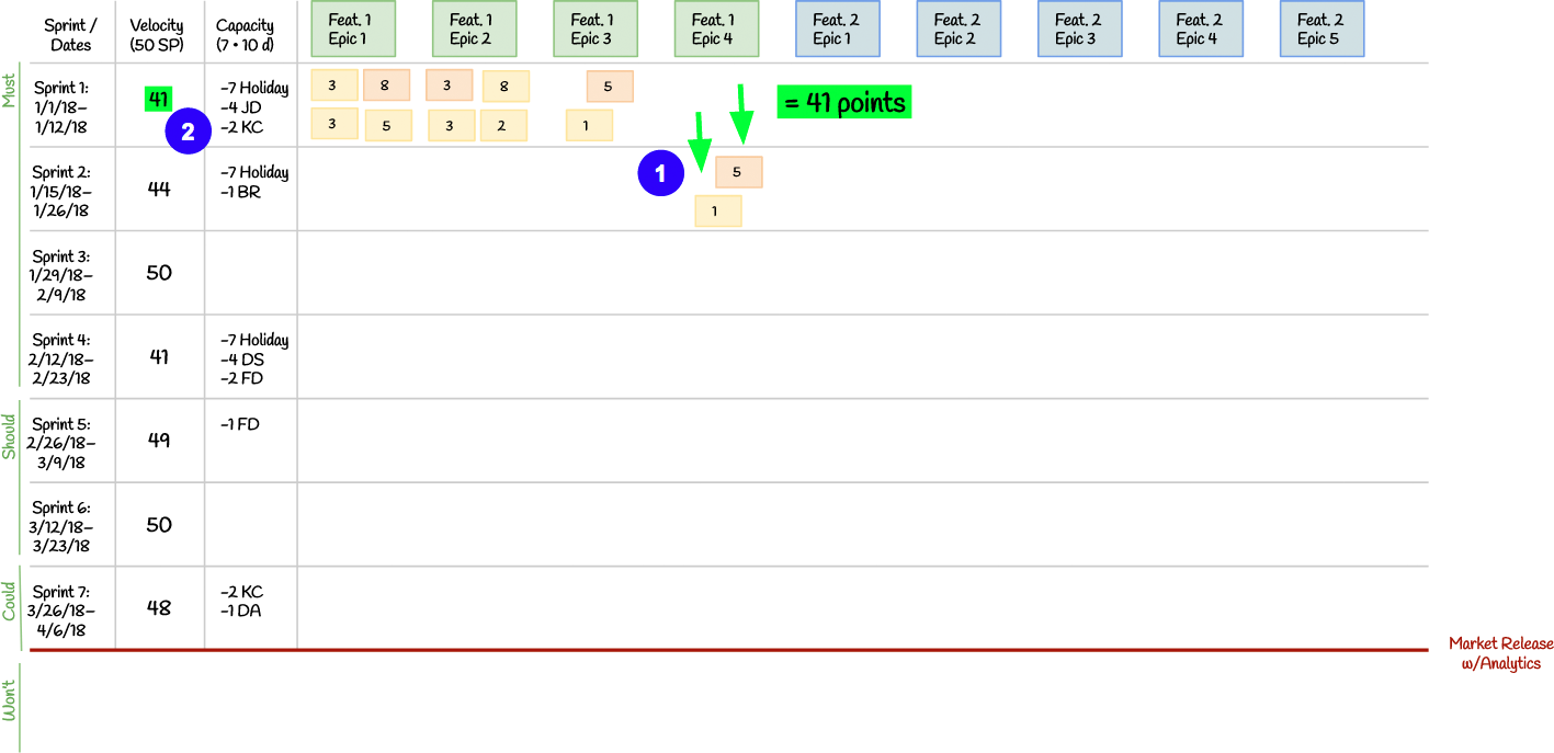 Scrum planning board: six points move out of the first Sprint, reducing forty-seven selected points to the forty-one-point forecast.