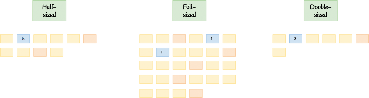 Kanban backlog stickies sorted into half-sized, full-sized and double-sized piles.
