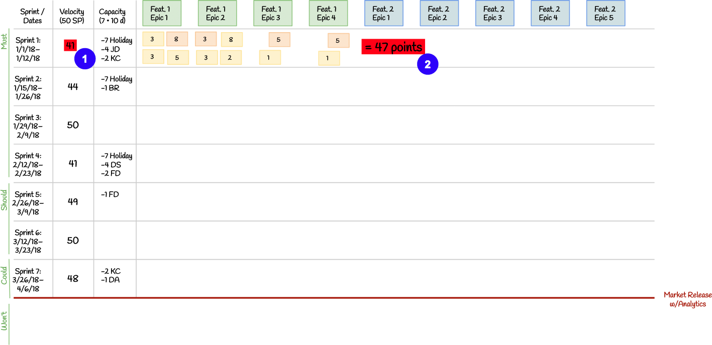 Scrum planning board: forty-seven selected story points exceed the first Sprint’s capacity-adjusted forecast of forty-one.