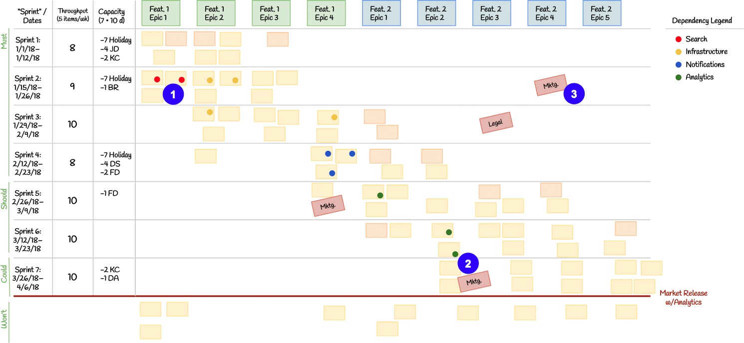 Kanban release plan with coloured dependency dots and separate Legal and User Testing notes. Numbered callouts correspond to the instructions below.