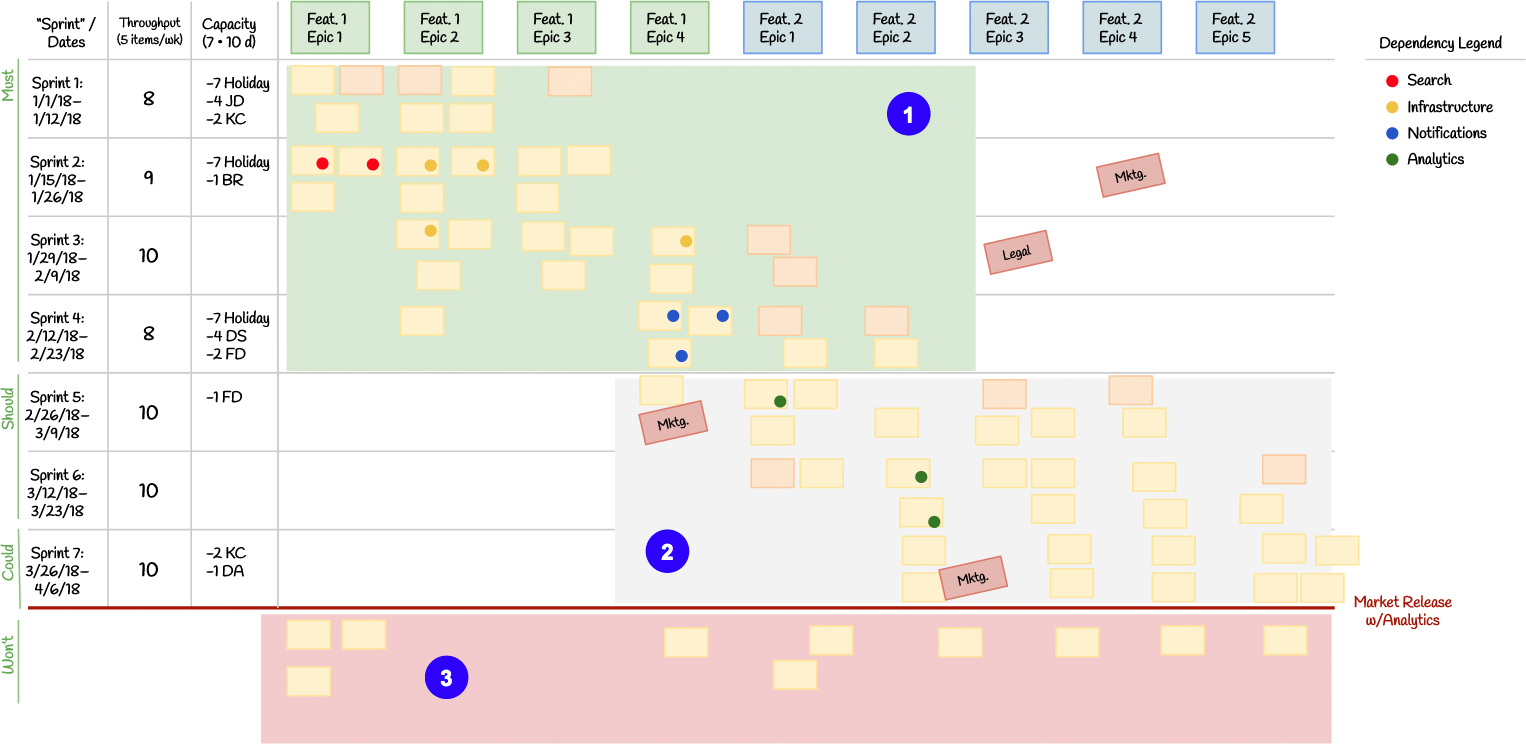 Kanban release plan highlighted in three zones: Must-have items, less certain Should- and Could-have items, and Won’t-have items below the release line.